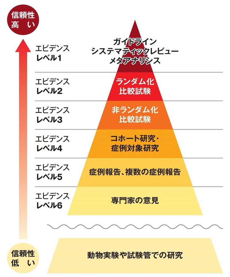 医療におけるエビデンスの階層性